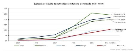 Evolucion Alternativos 05 2022